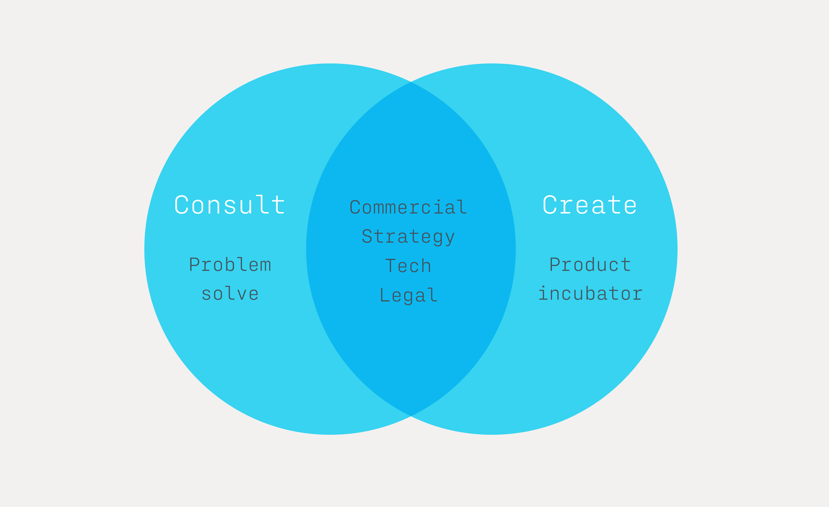 Consult and Create Venn diagram: Consult (Problem solve) and Create (Product incubator) overlap on Commercial, Strategy, Tech and Legal.