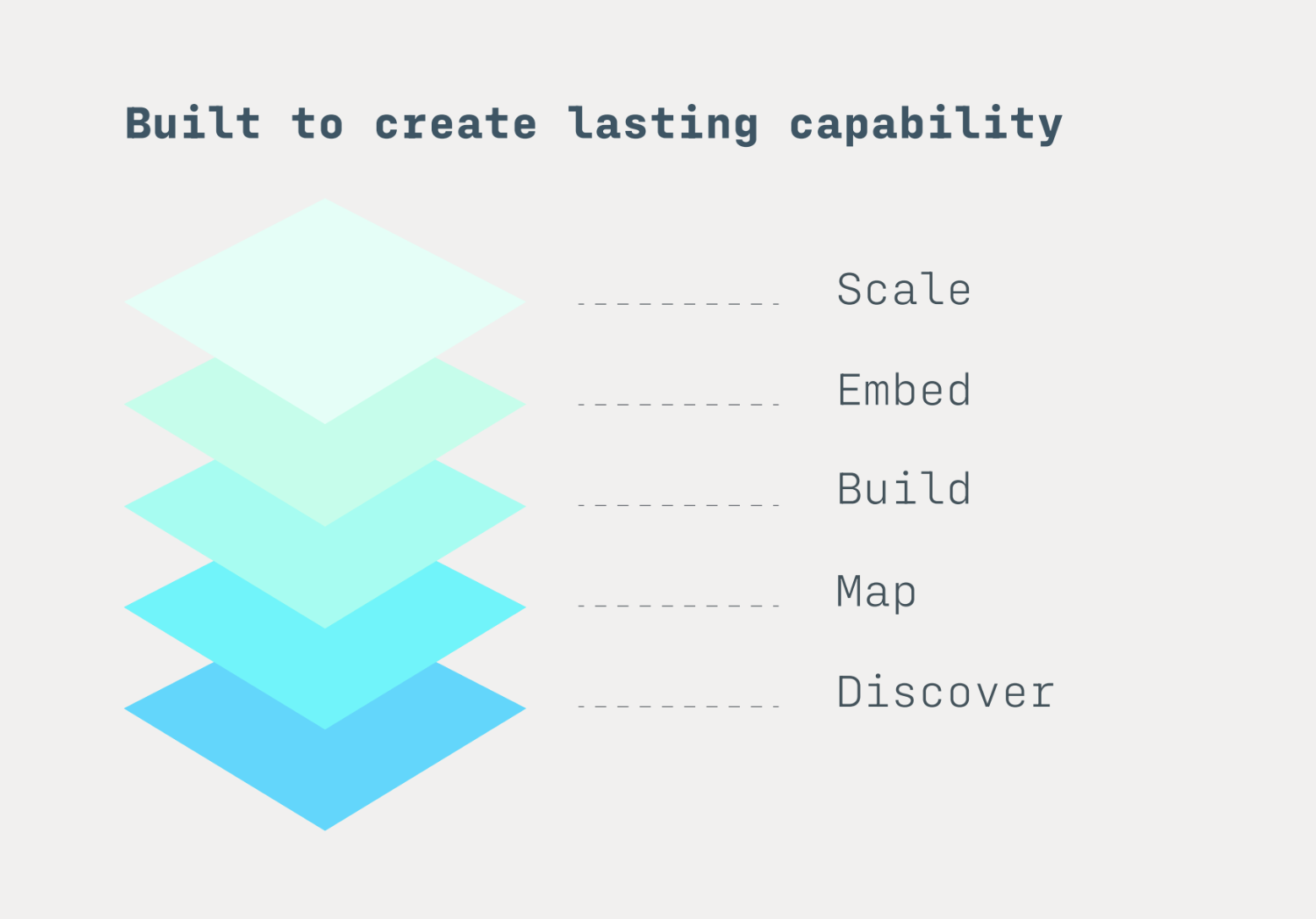 Built to create lasting capability — Discover, Map, Build, Embed, Scale